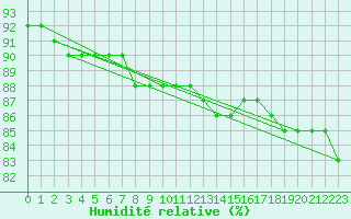 Courbe de l'humidit relative pour Alajarvi Moksy