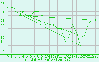 Courbe de l'humidit relative pour Norsjoe
