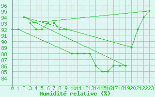 Courbe de l'humidit relative pour Alfeld