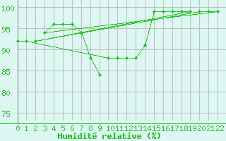Courbe de l'humidit relative pour Antalya-Bolge