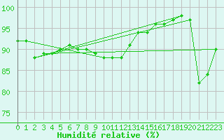 Courbe de l'humidit relative pour Helsinki Kaisaniemi