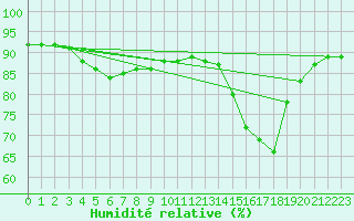 Courbe de l'humidit relative pour Douzens (11)