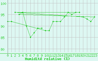 Courbe de l'humidit relative pour Kokemaki Tulkkila