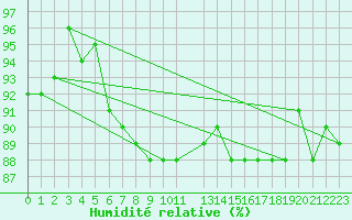 Courbe de l'humidit relative pour Petistraesk