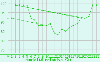 Courbe de l'humidit relative pour Palascia