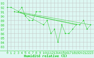 Courbe de l'humidit relative pour Epinal (88)