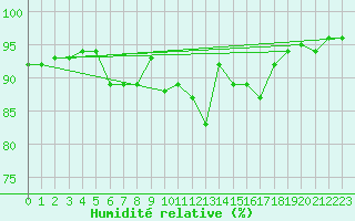 Courbe de l'humidit relative pour Feldkirchen