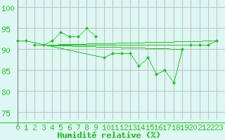 Courbe de l'humidit relative pour Lyon - Saint-Exupry (69)