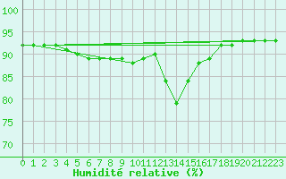 Courbe de l'humidit relative pour Viljandi