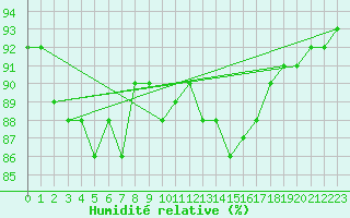 Courbe de l'humidit relative pour Fontannes (43)