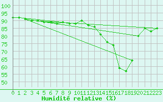 Courbe de l'humidit relative pour Saint-Nazaire-d'Aude (11)