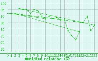 Courbe de l'humidit relative pour Villefontaine (38)