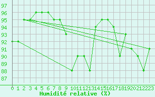 Courbe de l'humidit relative pour Singen