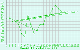 Courbe de l'humidit relative pour Rankki