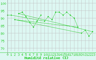 Courbe de l'humidit relative pour Manston (UK)