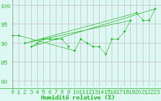 Courbe de l'humidit relative pour Kaisersbach-Cronhuette