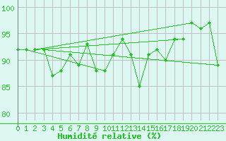 Courbe de l'humidit relative pour Kemi I
