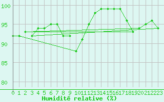 Courbe de l'humidit relative pour Boulmer