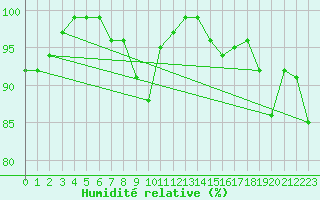 Courbe de l'humidit relative pour Berlin-Dahlem