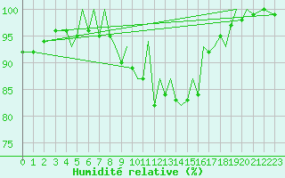 Courbe de l'humidit relative pour Guernesey (UK)