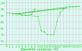 Courbe de l'humidit relative pour Bouligny (55)