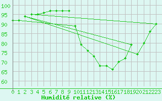 Courbe de l'humidit relative pour Vannes-Sn (56)