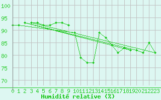Courbe de l'humidit relative pour Cervera de Pisuerga