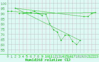 Courbe de l'humidit relative pour Alenon (61)