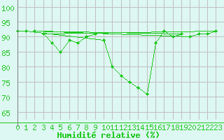 Courbe de l'humidit relative pour Verneuil (78)
