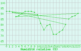 Courbe de l'humidit relative pour Bourg-en-Bresse (01)