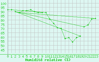 Courbe de l'humidit relative pour Grandfresnoy (60)
