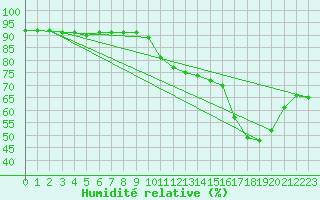 Courbe de l'humidit relative pour Gurande (44)