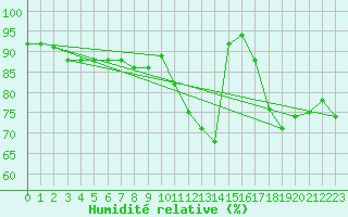 Courbe de l'humidit relative pour Vendays-Montalivet (33)