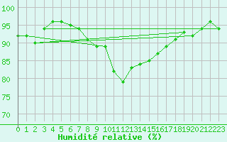 Courbe de l'humidit relative pour Oberstdorf