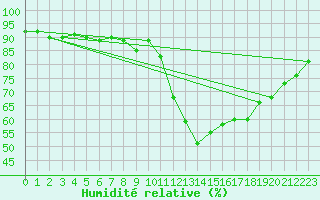 Courbe de l'humidit relative pour Rostherne No 2