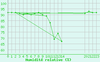 Courbe de l'humidit relative pour Les Pontets (25)