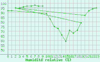 Courbe de l'humidit relative pour Porquerolles (83)