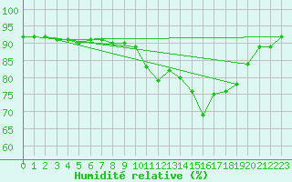 Courbe de l'humidit relative pour Vannes-Sn (56)