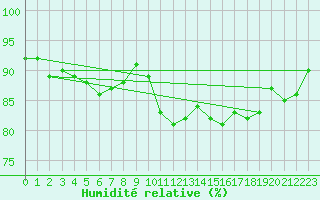 Courbe de l'humidit relative pour Besanon (25)