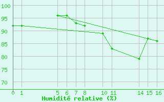 Courbe de l'humidit relative pour Aigrefeuille d'Aunis (17)