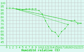 Courbe de l'humidit relative pour Millau (12)