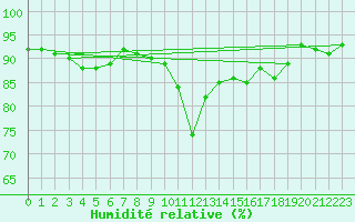 Courbe de l'humidit relative pour Pont-l'Abb (29)