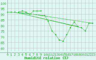 Courbe de l'humidit relative pour Donna Nook