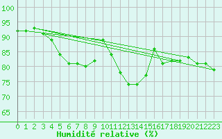 Courbe de l'humidit relative pour Saint-Brieuc (22)