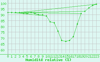 Courbe de l'humidit relative pour Dolembreux (Be)
