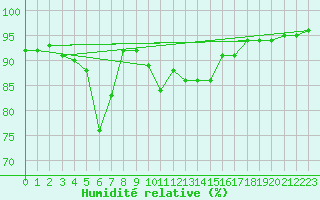 Courbe de l'humidit relative pour Sremska Mitrovica