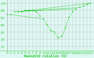 Courbe de l'humidit relative pour Budapest / Lorinc