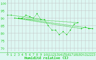 Courbe de l'humidit relative pour Locarno (Sw)