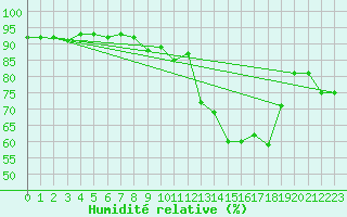 Courbe de l'humidit relative pour Plussin (42)