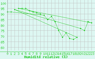 Courbe de l'humidit relative pour La Rochelle - Aerodrome (17)